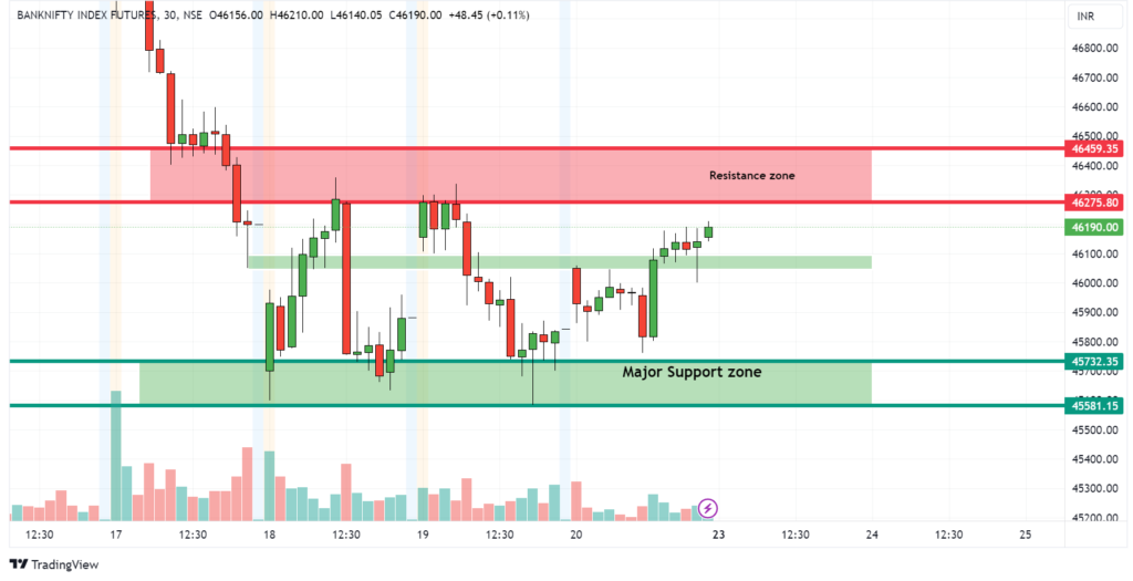 Daily Analysis Of BANKNIFTY and NIFTY