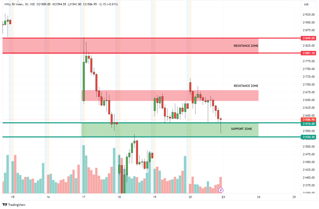 Daily Analysis Of NIFTY